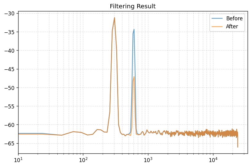 Before and after PSD comparison showing tonal suppression after filtering