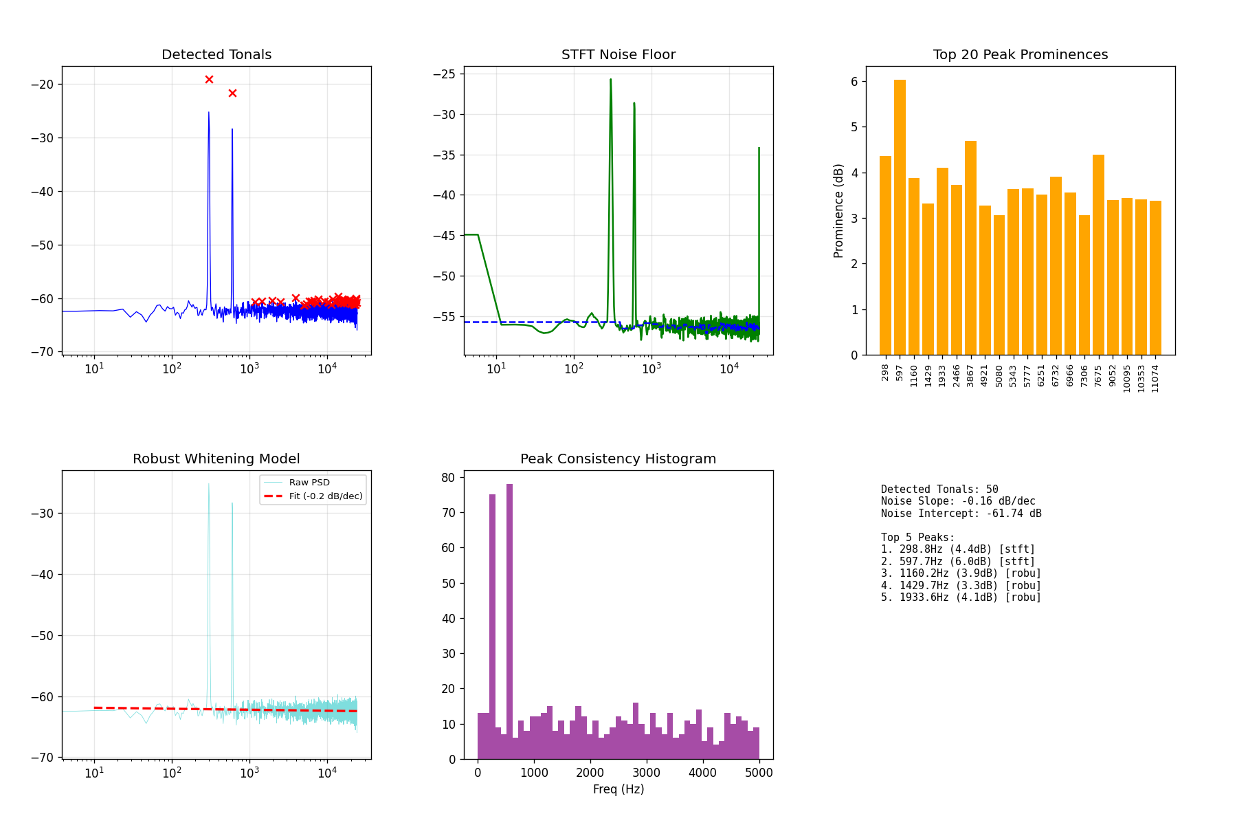 Detected tonals and STFT noise-floor diagnostics produced by SignalForge